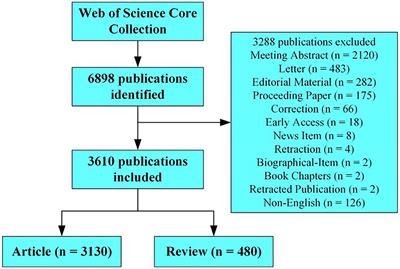 Mapping current trends and hotspots in myasthenia gravis from 2003 to 2022: a bibliometric analysis